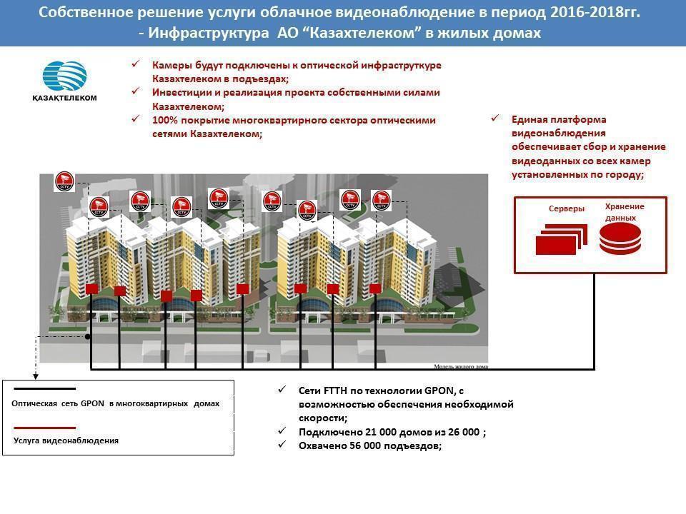 Презентация Видеонаблюдения