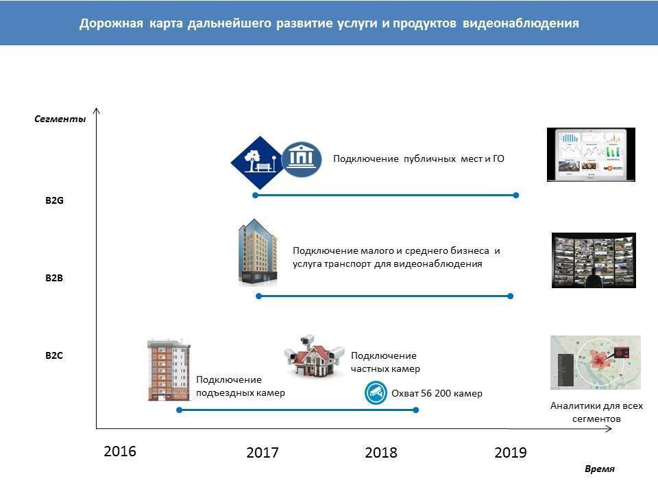 Презентация Видеонаблюдения